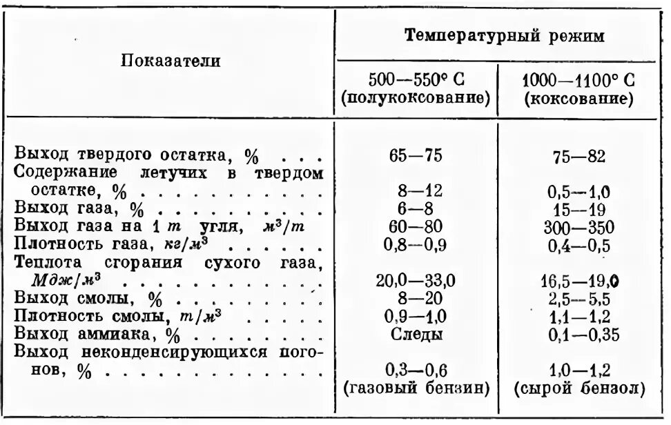 Продукты горения угля