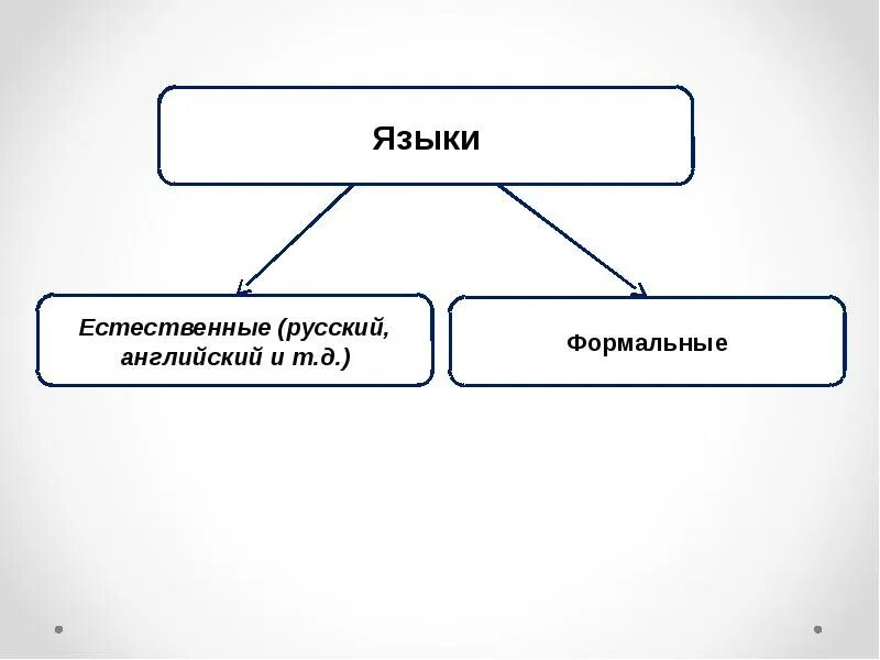 Укажите естественные языки. Естественные и Формальные языки. Естественные и Формальные языки в информатике. Языки Естественные и Формальные схема. Формальные языки в информатике.