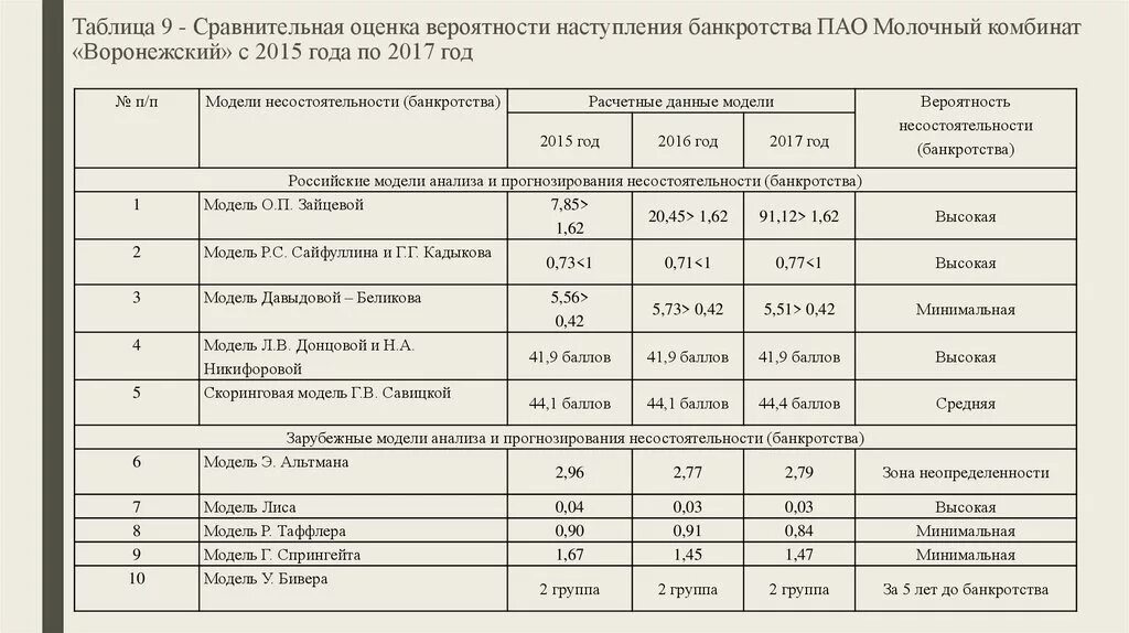 Экономический анализ банкротства. Модель оценки вероятности банкротства бивера. Анализ вероятности банкротства предприятия таблица. Сводная таблица оценки вероятности банкротства. Модели оценки вероятности банкротства в таблице.