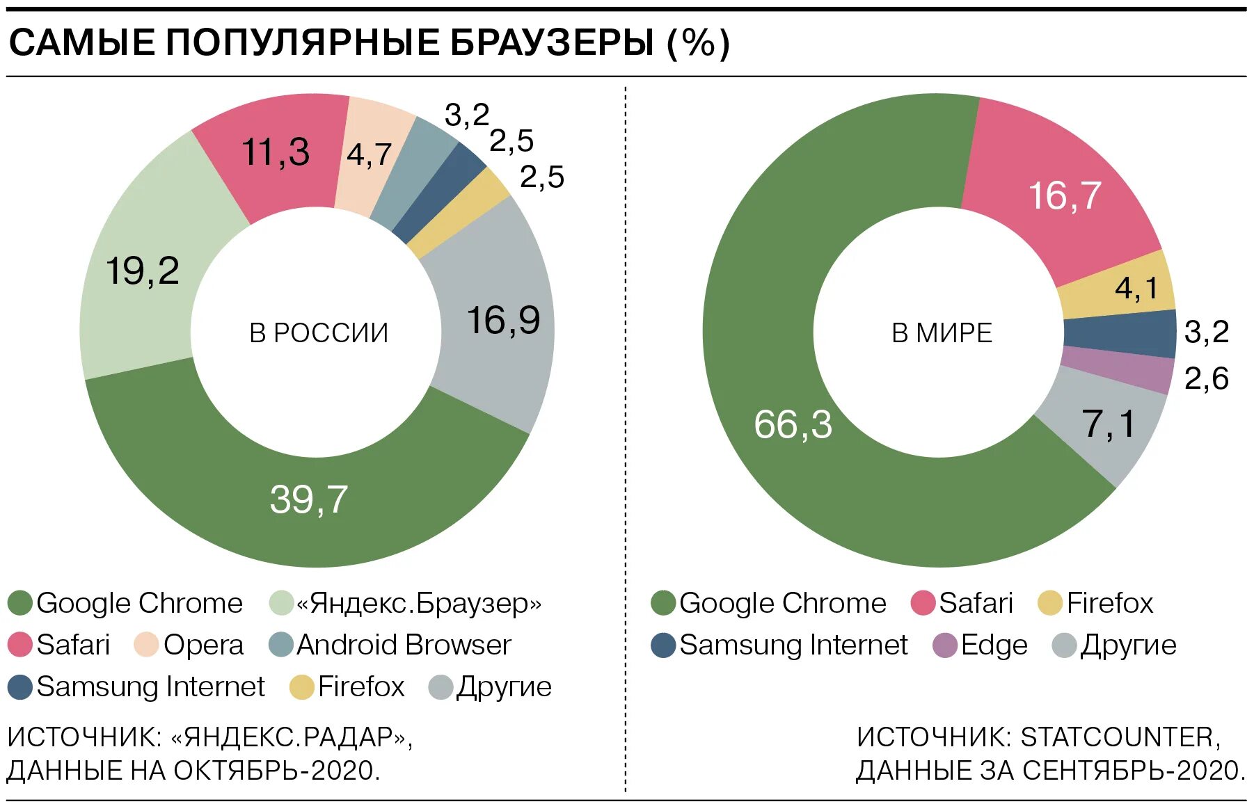 Является самым популярным в мире