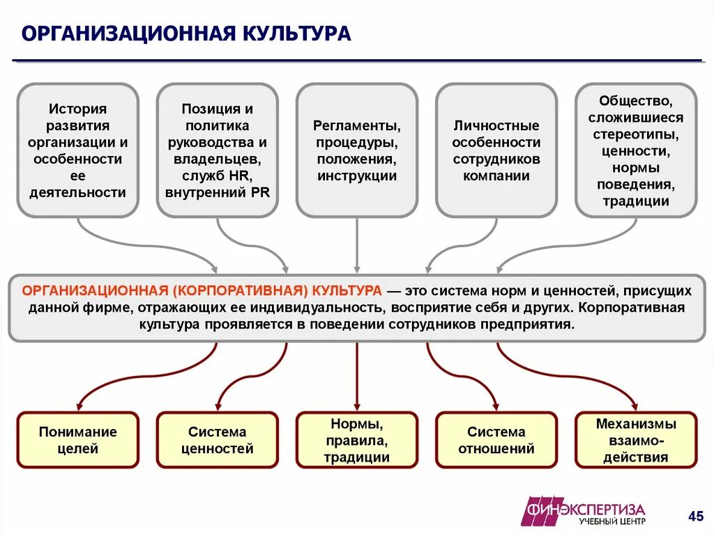 Целью в данной системе будет. Организационная культура предприятия. Организационная культура предприятия менеджмент. Понятие организационной культуры управления предприятием.. Организационная культура в менеджменте.