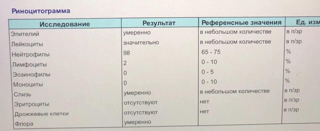 Нейтрофилы у ребенка в риноцитограмме