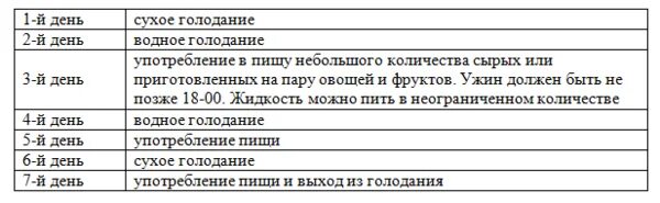 Желчный при интервальном голодании. Голодание таблица. Сколько дней можно голодать. Сухое голодание схема. Таблица голодания и потери веса.