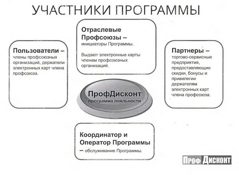 Оператор программ лояльности. Оператор программ лояльности