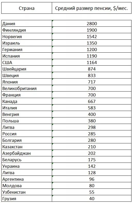 Таджики получают пенсию в россии. Пенсии в мире таблица 2020 размер в рублях.