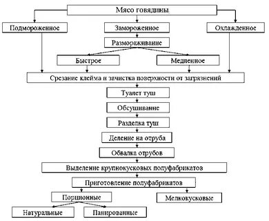 Поджарка из говядины технологическая карта