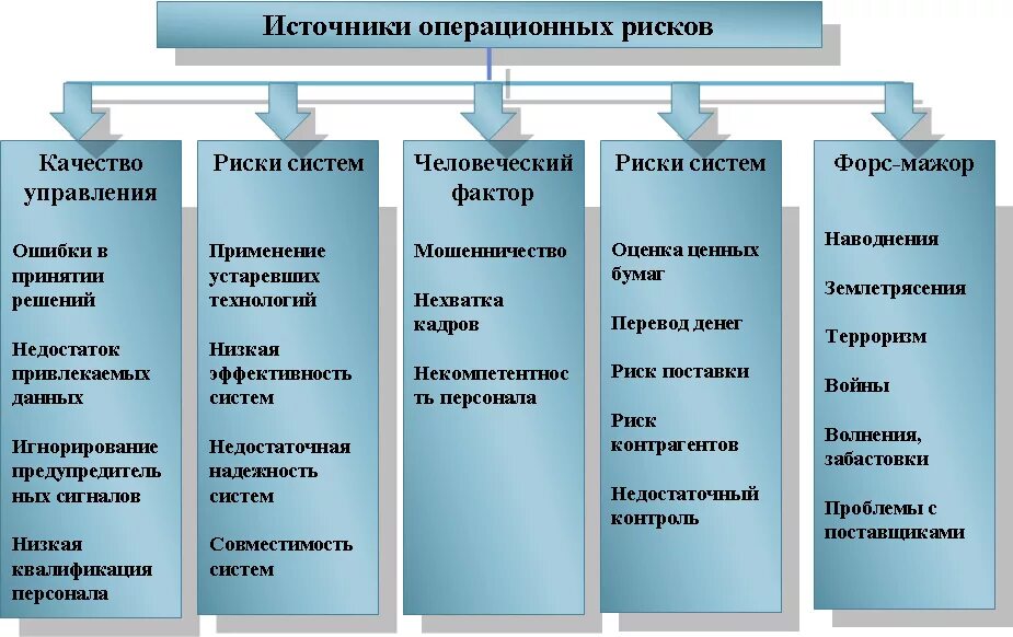 Основные элементы системы управления тест. Процедуры управления операционными рисками. методы управления операционным риском. классификация операционных рисков банка. основные процедуры управления операционными рисками в банке.