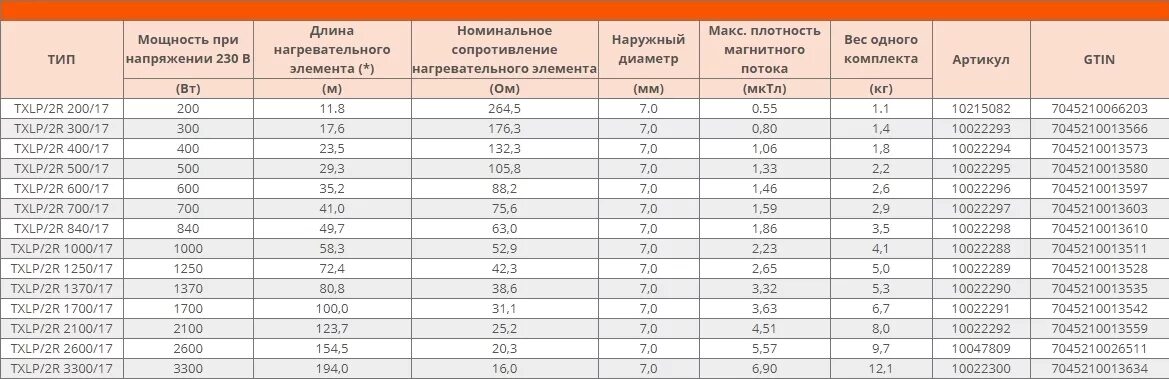 Как рассчитать греющий кабель. Кабель карбоновый греющий 33 ом таблица нагрева. греющий кабель 12к 33 таблица. таблица нагрева греющего кабеля 33 ом. нагревательный кабель 33ом таблица.