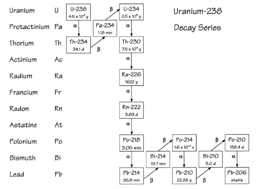 Уран 234 распад. Распад урана 235. Схема распада урана 235. Распад урана 238. Ряд распада урана 235.