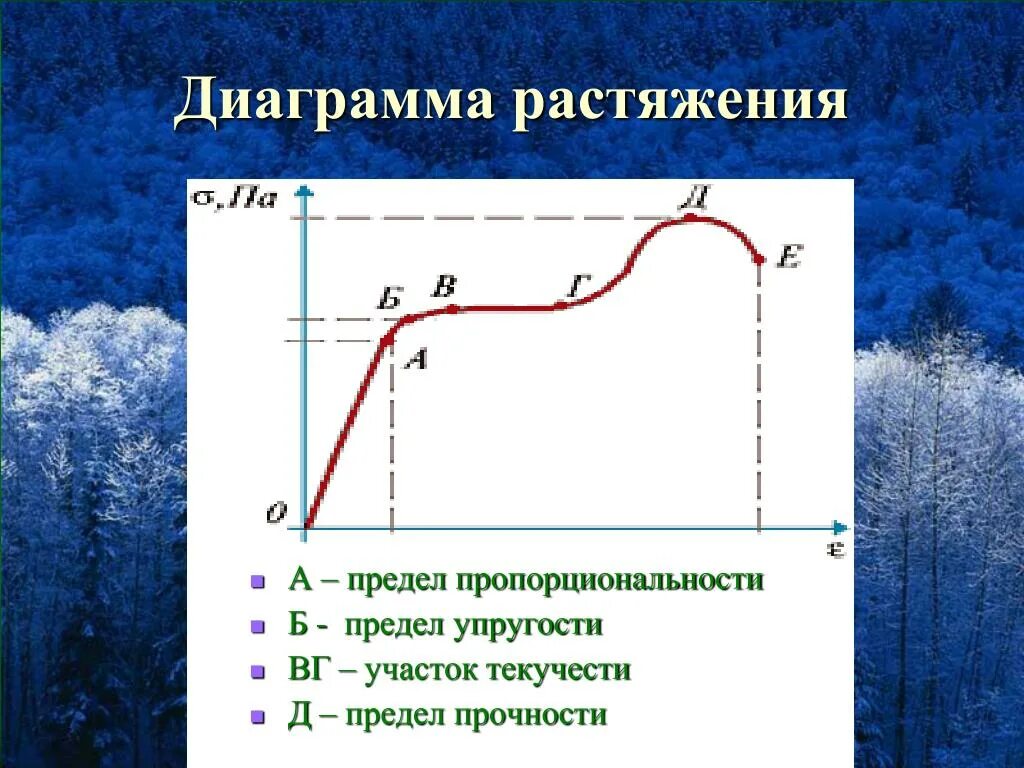 Диаграмма предела текучести стали. Как найти условный предел текучести. Предел текучести на диаграмме растяжения. Участок текучести материала на диаграмме растяжения. Диаграмма растяжения титана.