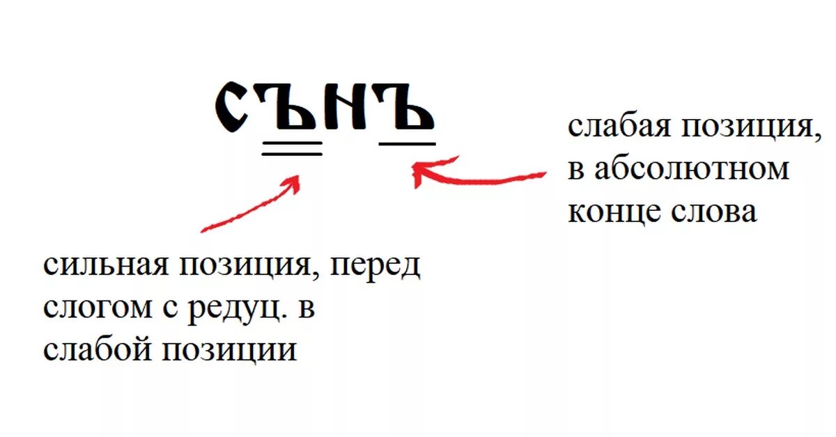 Сильные и слабые гласные