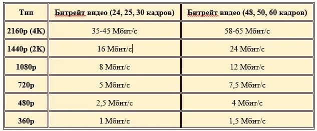 Битрейт разрешение. Битрейт видео.