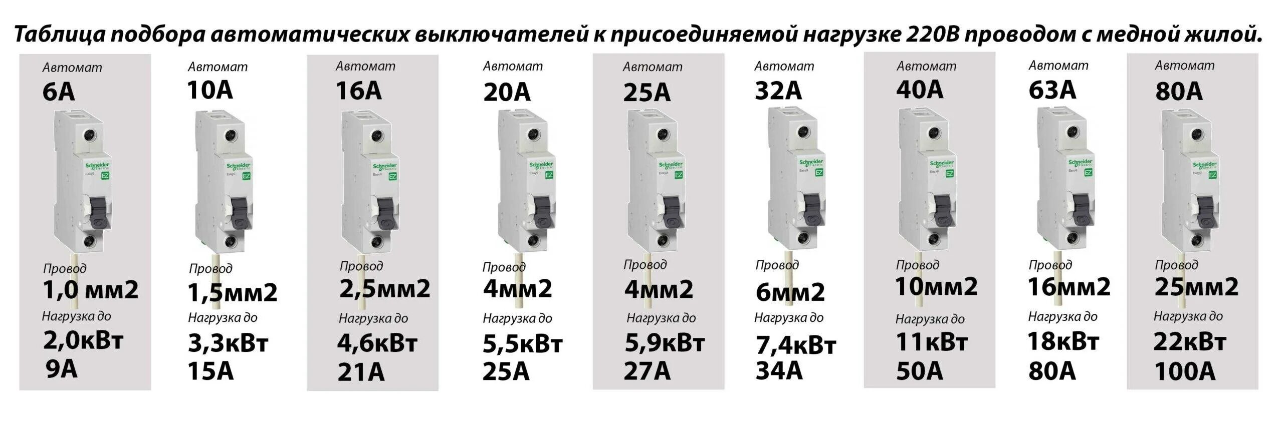 Какая мощность в сети 220 вольт. Автоматический выключатель по мощности таблица 220 вольт. Таблица расчета электрических автоматов. Таблица мощности автоматов на 220 по нагрузке. Как подобрать автоматический выключатель по мощности таблица 220.