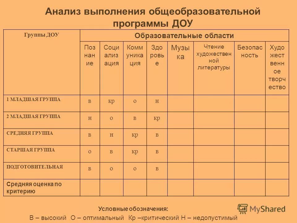 Выполнение общеобразовательной программы. Результаты выполнения образовательной программы. Формы оценки учебных достижений. Как посчитать динамику освоения программы в. Уровни по образовательным областям.