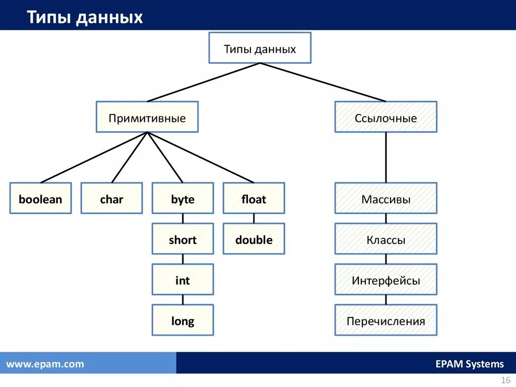 Назовите виды данных. Данные и типы данных. Перечислите основные типы данных программирование. Типы данных и их характеристики. Какие типы данных относятся к основным?.