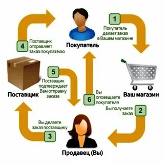 Как правильно сделать покупку