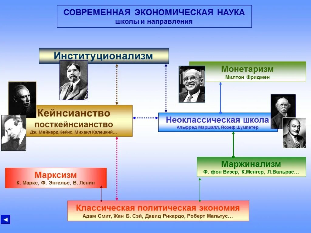 Научного направления экономика. Современные экономические школы. Современные школы экономической мысли. Современные экономические теории. Основные направления экономической мысли.