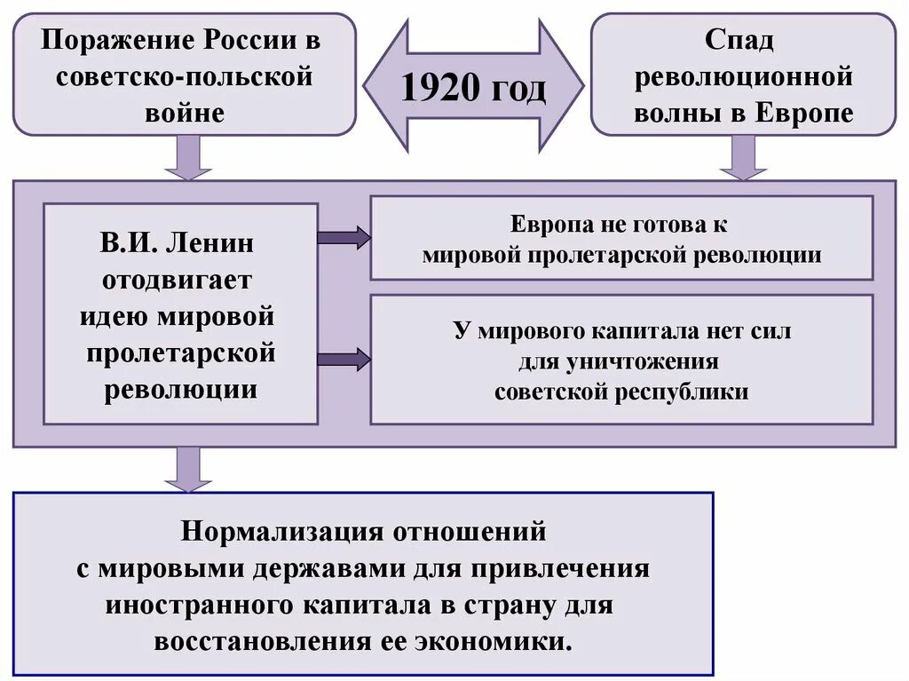 Почему идея мировой революции осталась. Идея мировой революции. Международное положение и внешняя политика СССР В 1920. Международное положение и внешняя политика СССР В 1920-Е гг. Международное положение СССР В 1920-Е.