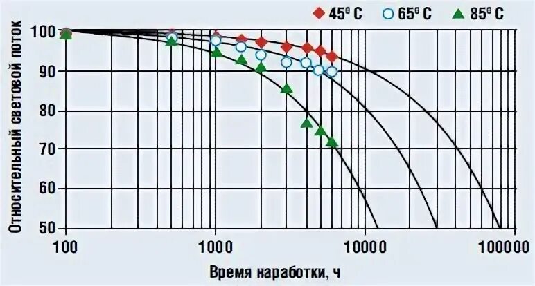 Светодиод срок службы температура