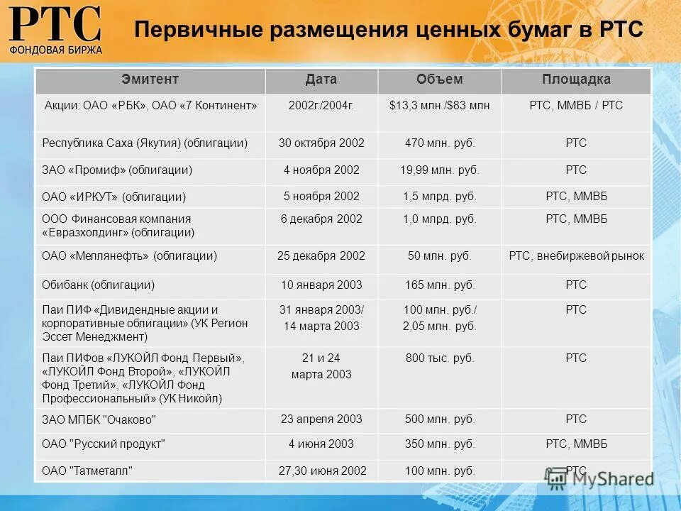 Листинг компаний на московской бирже. Рынок ценных бумаг ММВБ. Фондовая биржа РТС акции. Российская торговая система ценных бумаг. Размещение акций и размещение облигаций.