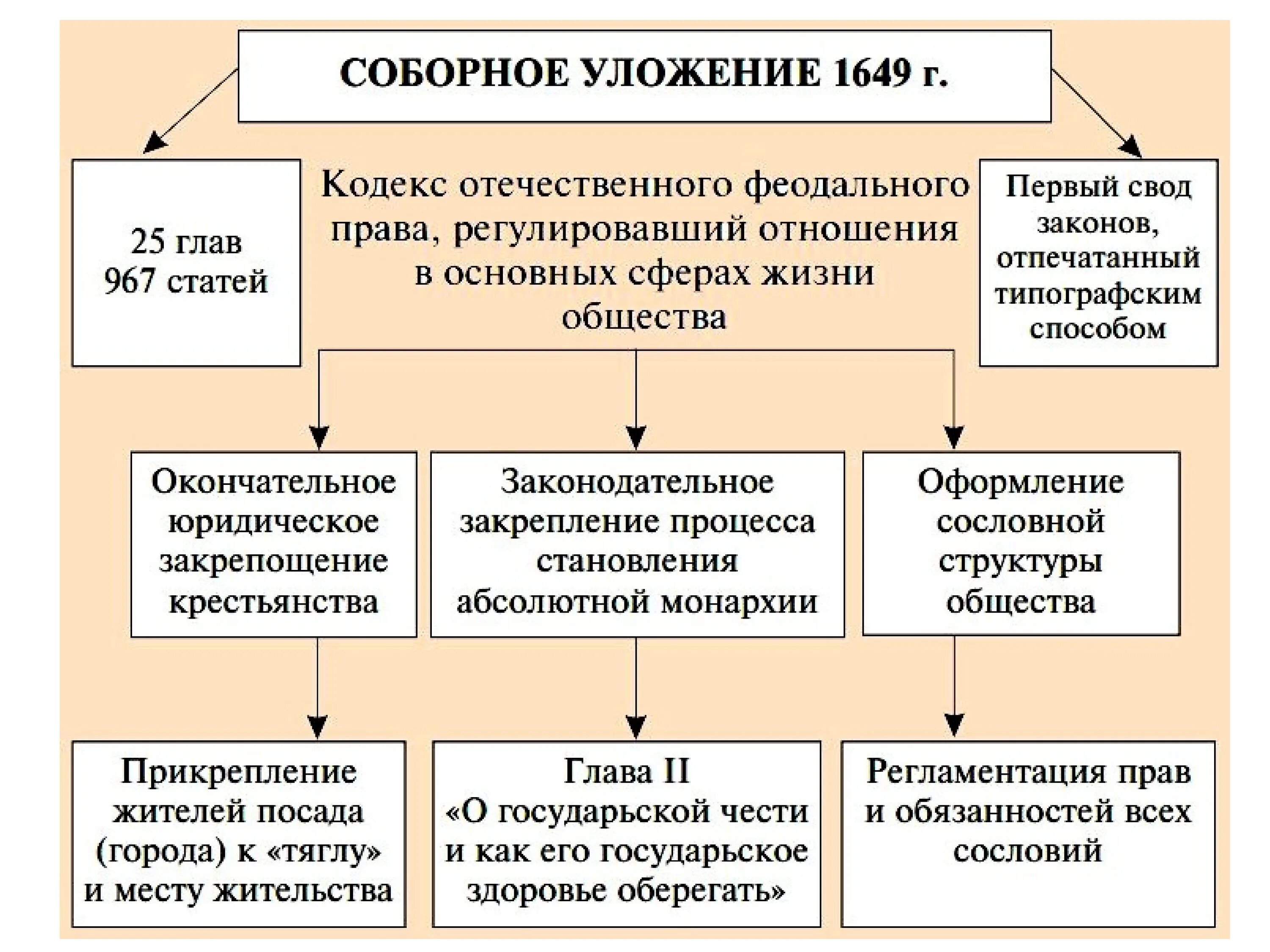 Государственное развитие кратко. Соборное уложение 1649 г. Основные Соборные уложения 1649 года. 1649 Год Соборное уложение Алексея Михайловича. Основные положения соборного уложения 1649 года.