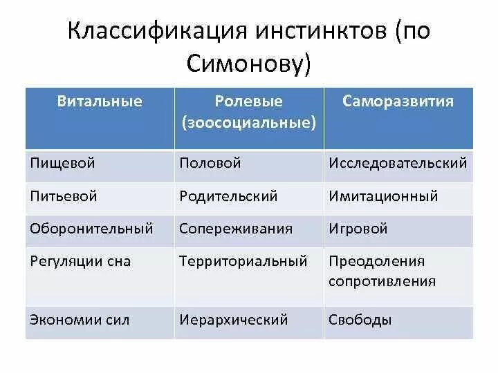 Инстинктивные потребности. Классификация инстинктов по Симонову. Классификация потребностей по Симонову. Инстинкты человека классификация. Примеры инстинктов у человека.