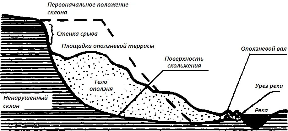 Где происходит смещение горных пород. Схема образования оползня. Схема строения оползневого склона. Строение и структура оползней.. Обвальные землетрясения схема.