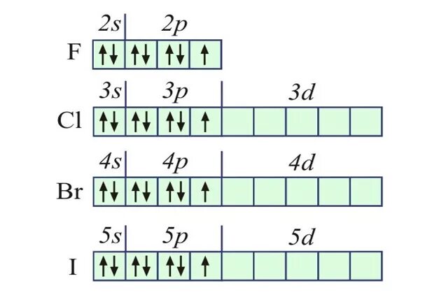 Строение фтора и хлора. Электронно графическая формула иод. Электронно графическая формула йода. Электронная конфигурация галогенов. Электронная конфигурация брома схема.