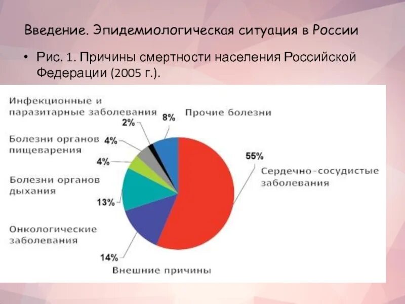 Болезни других стран. Статистика ССС заболеваний в России. Статистика заболеваний сердечно-сосудистой системы по годам в России. Диаграмма смертности от ССЗ В России. Статистика смертности от сердечно-сосудистых заболеваний в России.