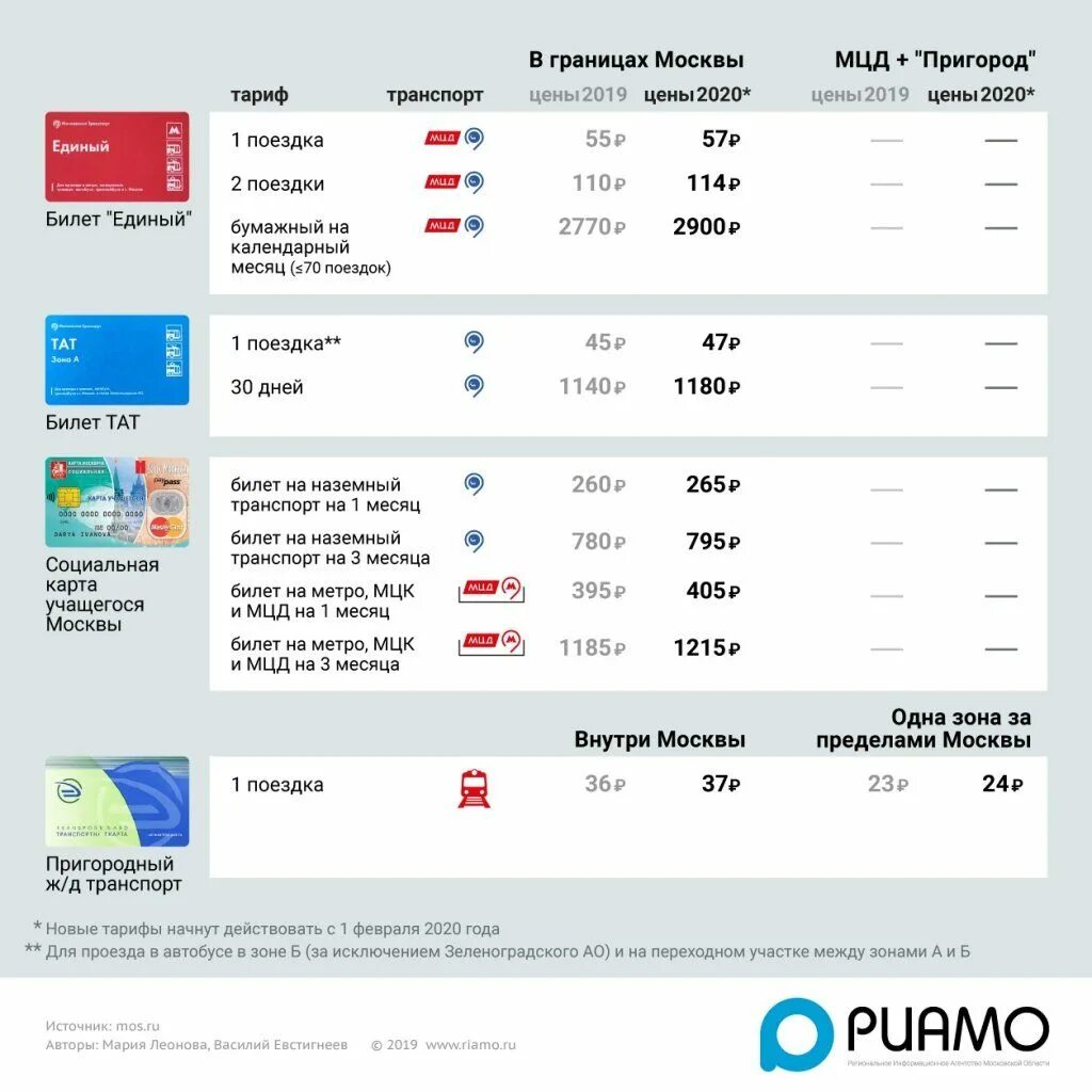 Карта москвича стоимость проезда. Тариф Московского метрополитена 2020. Карта метро тарифы. Тарифы метрополитена Москвы 2022. Поездка в метро.