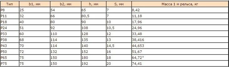 Вес 1м рельса железнодорожного 65. Вес рельса р-50 в 1 метре. Вес 1 м железнодорожной рельсы р65. Вес рельсы р-65 Железнодорожный 1 метр. Сколько весит рельсы жд