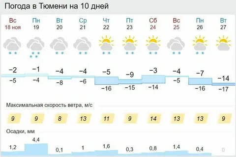 Погода в тюмени на 10 2024 сентября