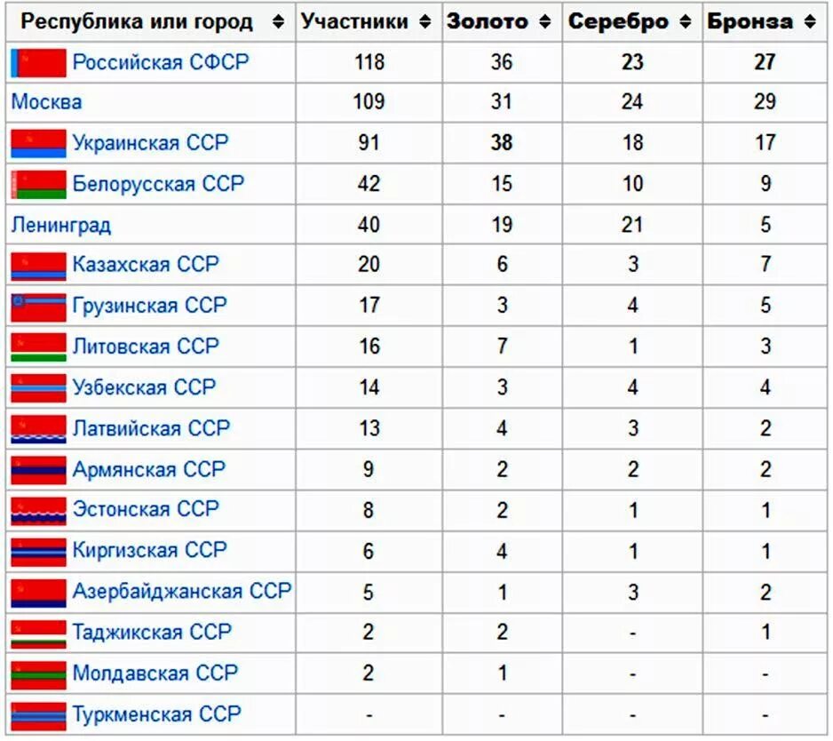 Сколько платят олимпийским. Победители Олимпийских игр по годам. Таблица Олимпийских игр. Олимпийские игры таблица победителей. Победители Олимпийских игр по хоккею за всю историю.