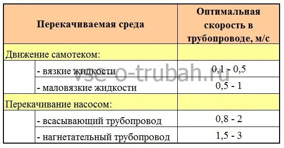 Оптимальная скорость движения воды в трубопроводе. Рекомендуемые скорости в трубопроводах. Оптимальная скорость потока воды в трубопроводе. Допустимая скорость воды в трубопроводе.