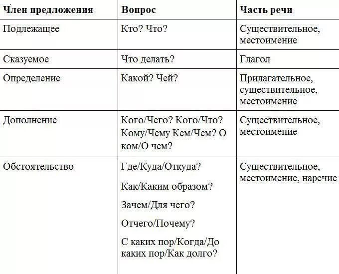 Как подчеркнуть слово маленький. Подлежащие сказуемое обстоятельство дополнение определение таблица. Второстепенные части речи таблица.