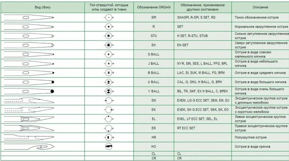 Швейная игла для машинки номера. Классификация игл для промышленных швейных машин dp 17. Иглы для производственных швейных машин маркировка таблица. Таблица игл для промышленных швейных машин. Нумерация швейных игл для бытовых швейных машин.