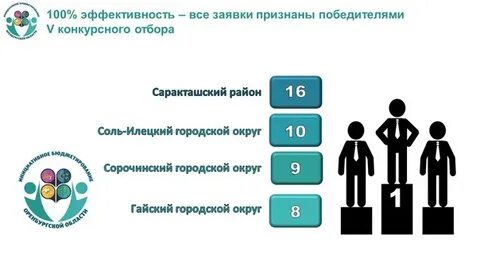 Результаты инициативного бюджетирования волгоградская область 2024