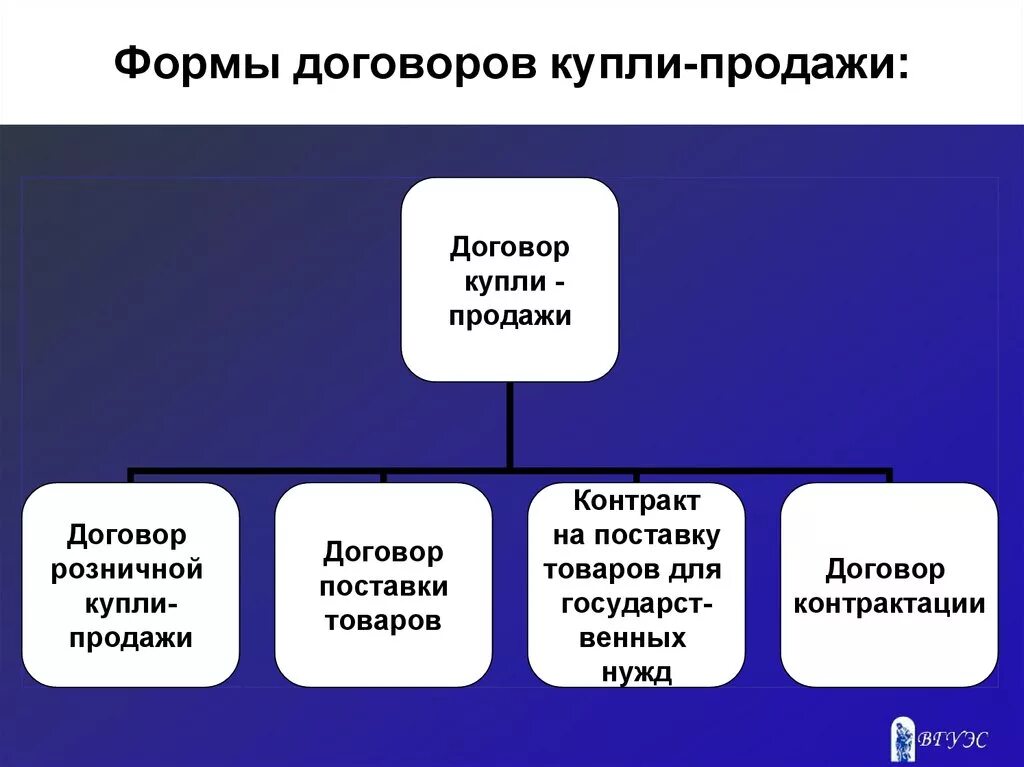 Организацию сделок купли продажи