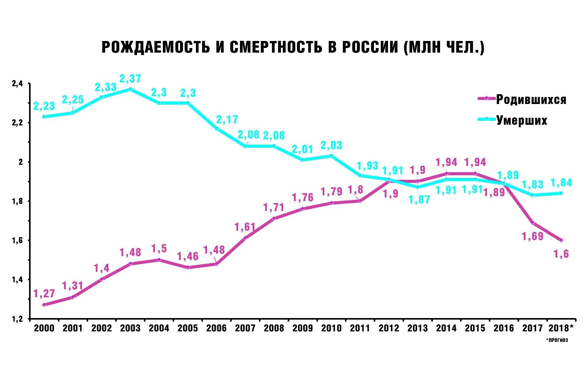 Демографическая таблица России с 1990 года до 2021. Диаграмма рождаемости и смертности в России 2021. График рождаемости в России с 1990 года. График рождаемости и смертности в России 2020.