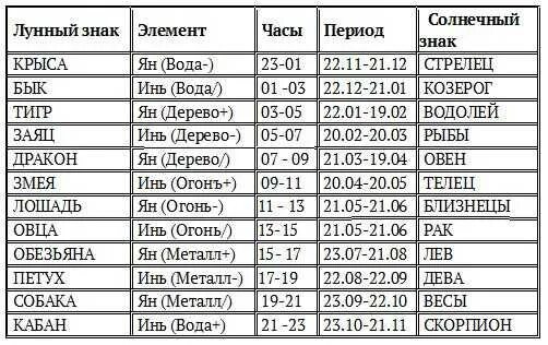 Гороскоп календарь знаков по месяцам. Китайский гороскоп по месяцам. китайские знаки зодиака по месяцам. гороскоп календарь знаков. китайский гороскоп по годам и месяцам.