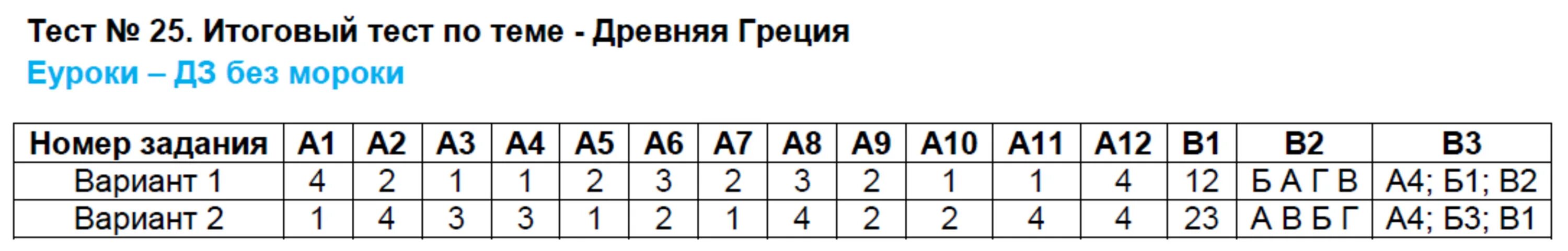 Итоговый тест по технологии 9 класс. Тест 25 итоговый тест по теме древняя Греция. Итоговый тест на тему древняя Греция 5 класс. Тест 25. Итоговый тест за 8 класс. Итоговый тест по теме древняя Греция вариант 2.
