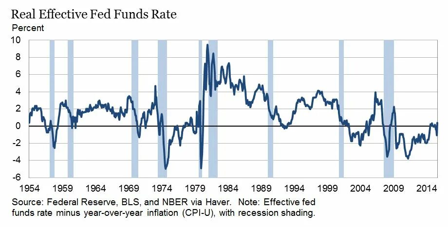 Fed rate. Interest rate futures. Federal funds rate. Funding rate. Base rate.