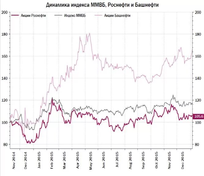 Цена акций транснефть привилегированные