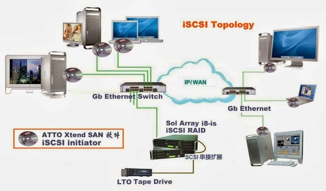 ISCSI. ISCSI устройства. Internet small Computer System interface. Протокол ISCSI.