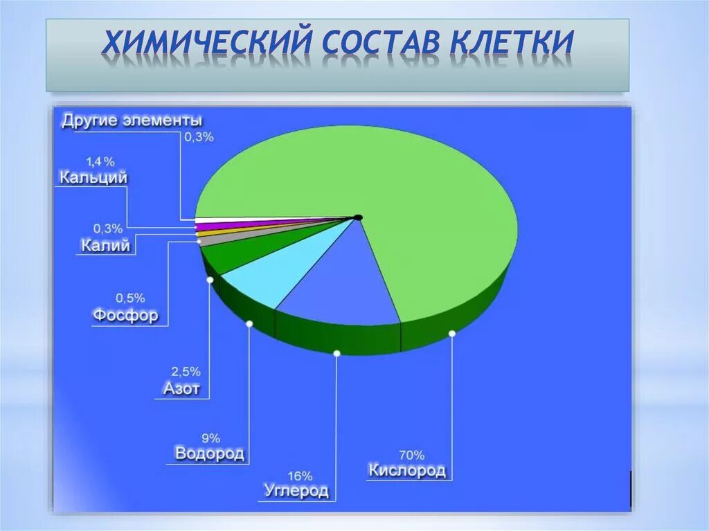 Химическая организация живого. Химический состав клетки диаграмма.