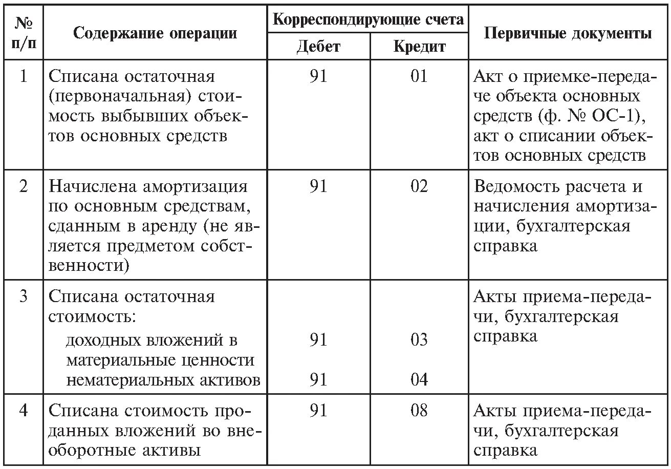 Корреспонденция счетов бухгалтерского учета бухгалтерские проводки. Проводки 91 счета бухгалтерского учета. Учет прочих доходов и расходов счет 91 проводки. Бухгалтерские проводки по 91 счету таблица.