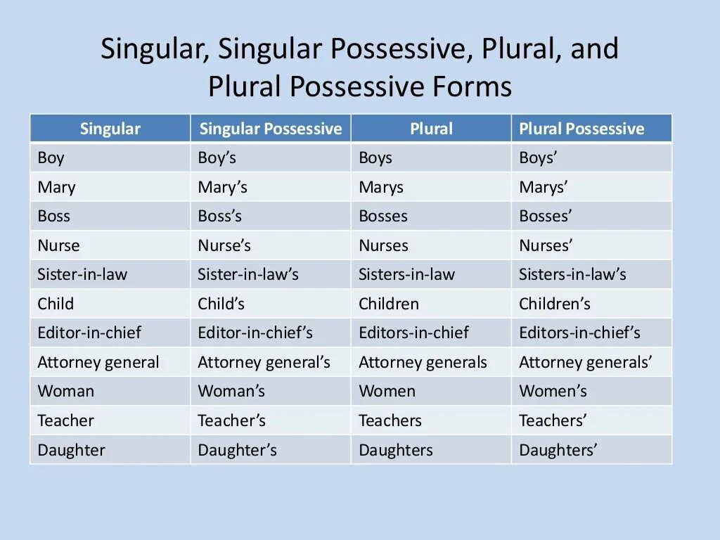 Write the singular of the. Possessive plural. possessive nouns таблица. possessive case plural nouns. possessive singular and plural что это.
