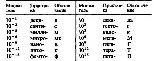 Степени десятки