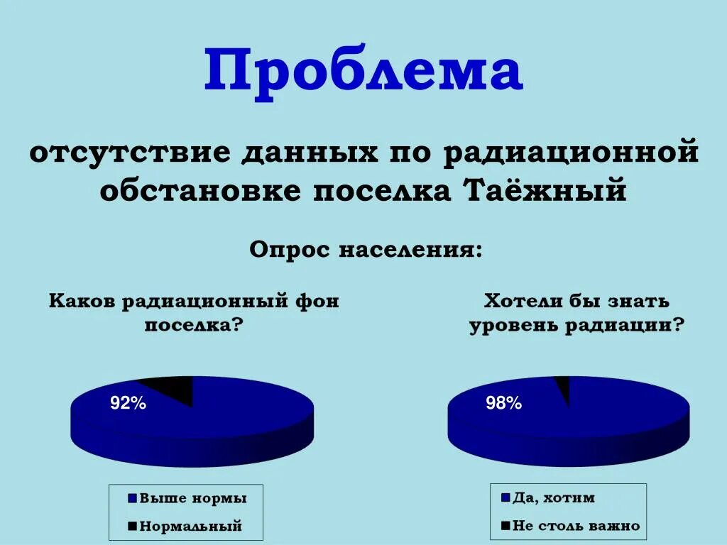 Актуальность радиации. Актуальность радиоактивности. Исследование радиоактивного фона. Актуальность темы радиация. Исследование радиации