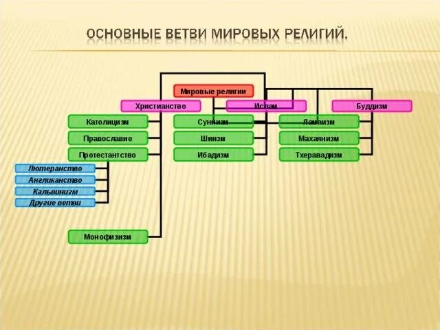 Схема деления христианства. 3 Основные ветви христианства.